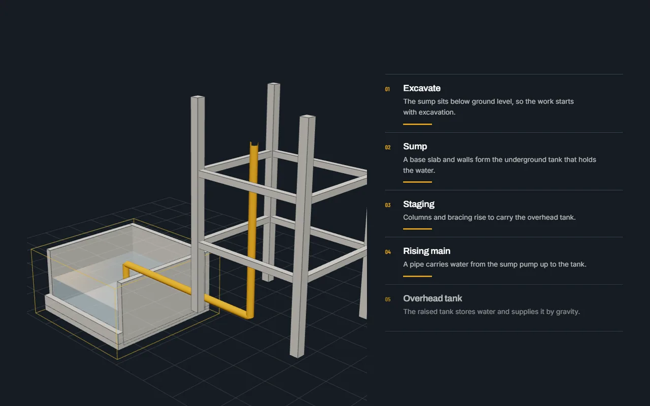 Interactive sump and overhead-tank model